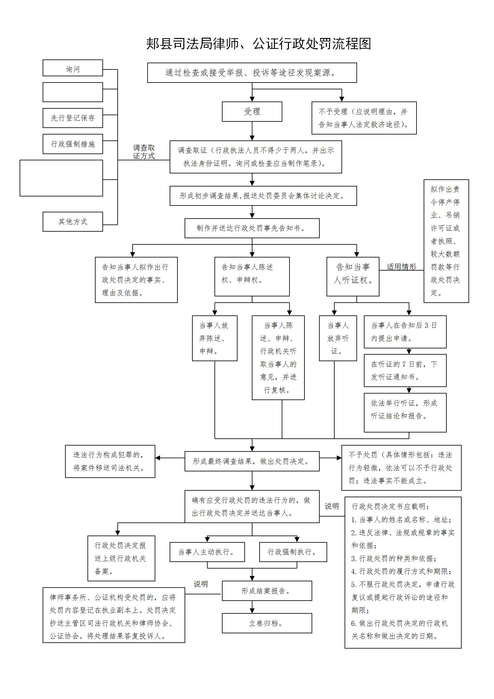 律师、公证行政处罚流程图（外部）_01.jpg