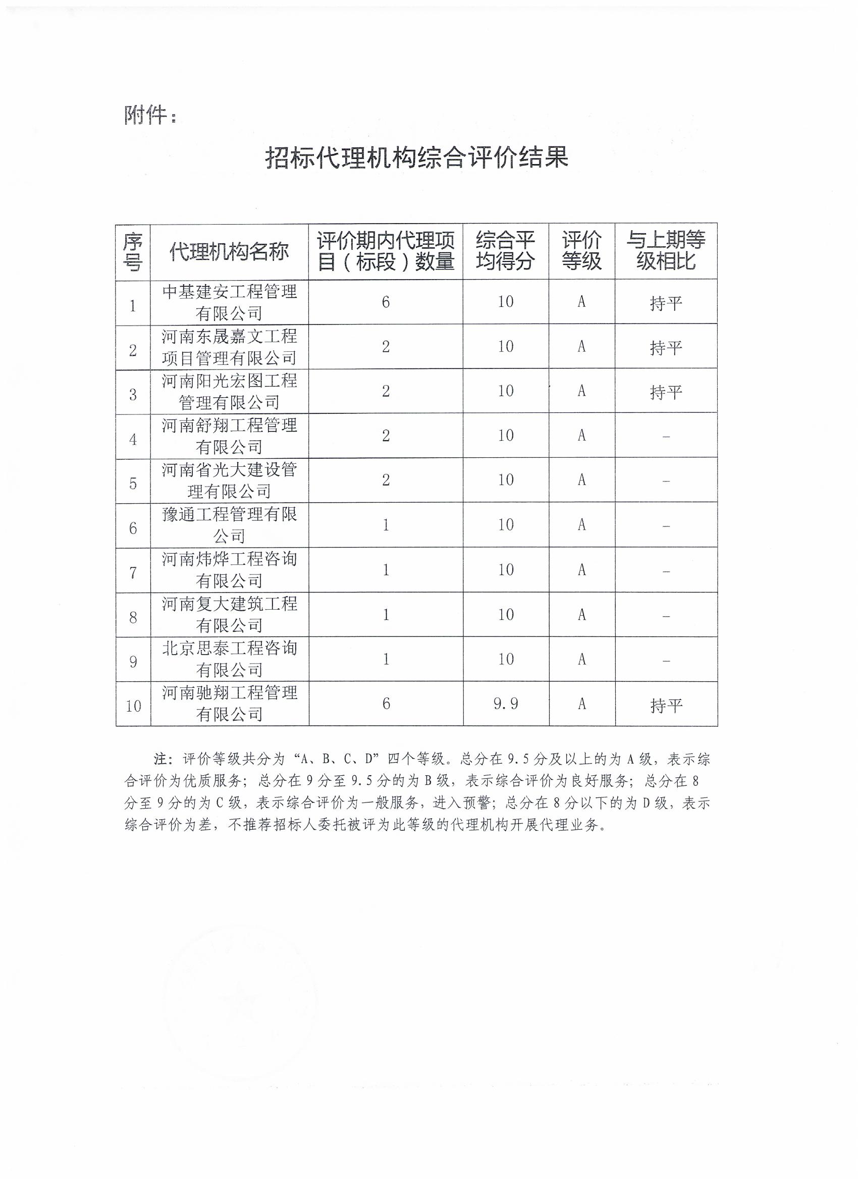 郏县2023年度上半年招标代理机构行为综合评价结果公示2.jpg