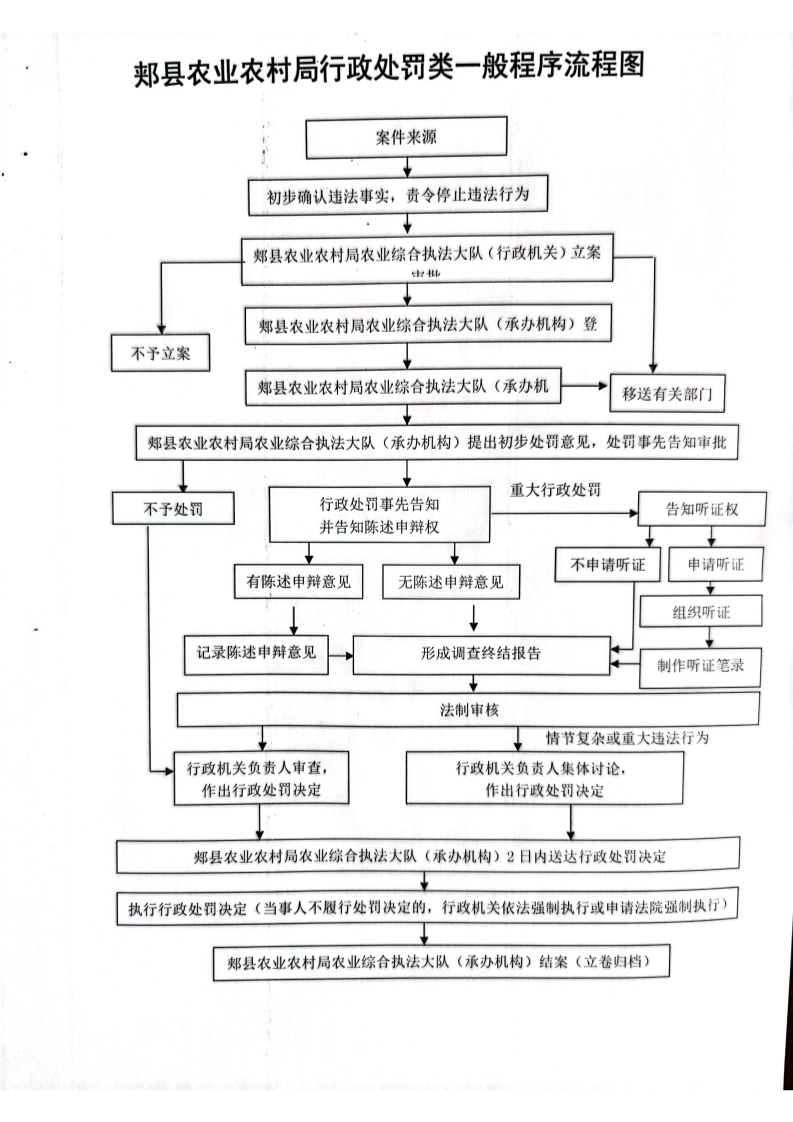 4行政执法流程图_0