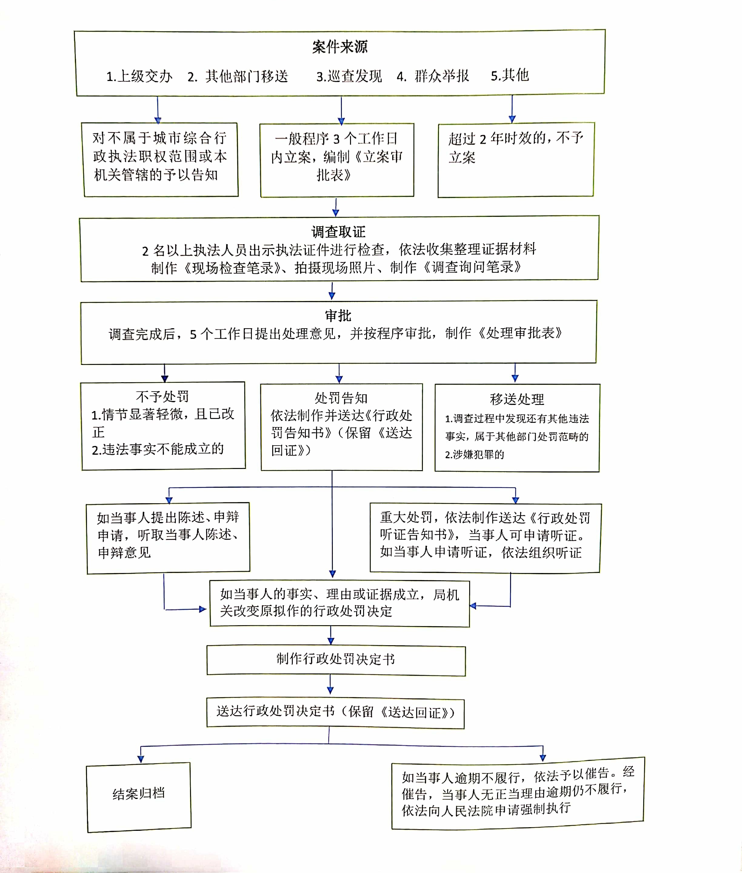 行政执法流程图公示